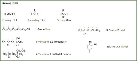 Naming of Organic Compounds