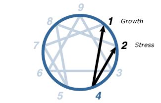 Four – Intro to the Enneagram