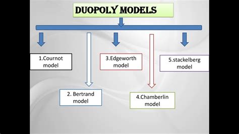 #5 Duopoly market structure part 4(b) by chanakya group of economics ...