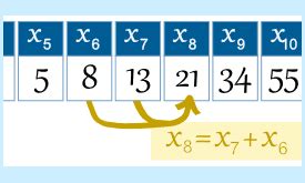 Fibonacci Series Algorithm And Flowchart - Code With C