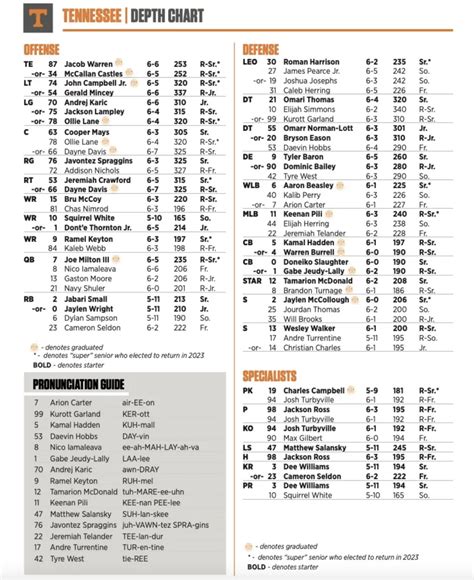 Tennessee Football: Five takeaways from Vols depth chart reveal