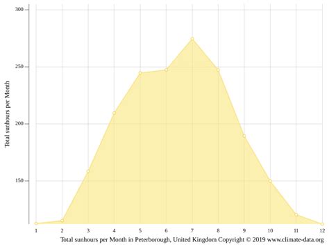 Peterborough climate: Weather Peterborough & temperature by month