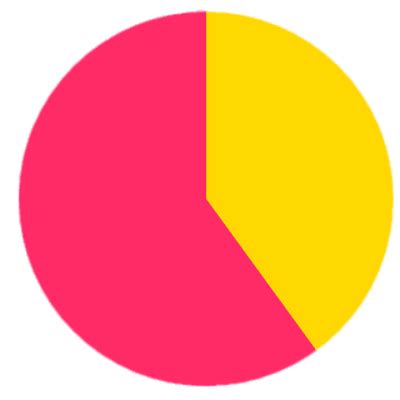 Transparent Pie Chart