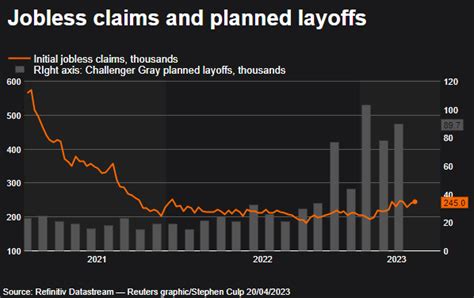 US labor market cooling; leading indicator flashes recession | Reuters