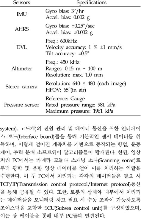 Specification of sensors for the H-AUV system | Download Table