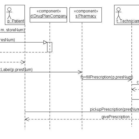 Pharmacy Business Process In Uml Activity Diagram Download Scientific - Riset