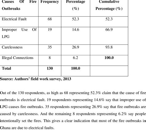 Causes of fire outbreaks | Download Table