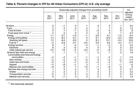 The World, and Everything in it: US Oct CPI mm 0.1% vs 0.1% expected