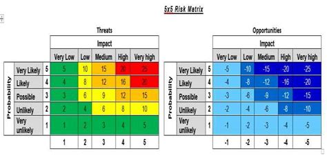 5 By 5 Risk Matrix