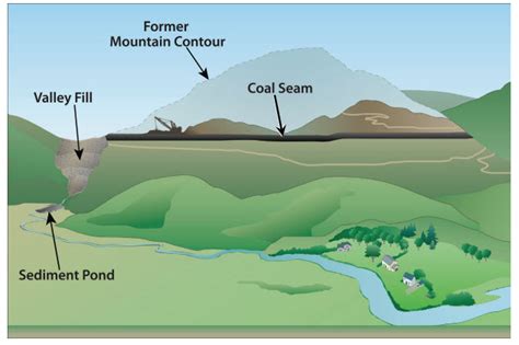 Basic Information about Surface Coal Mining in Appalachia | US EPA