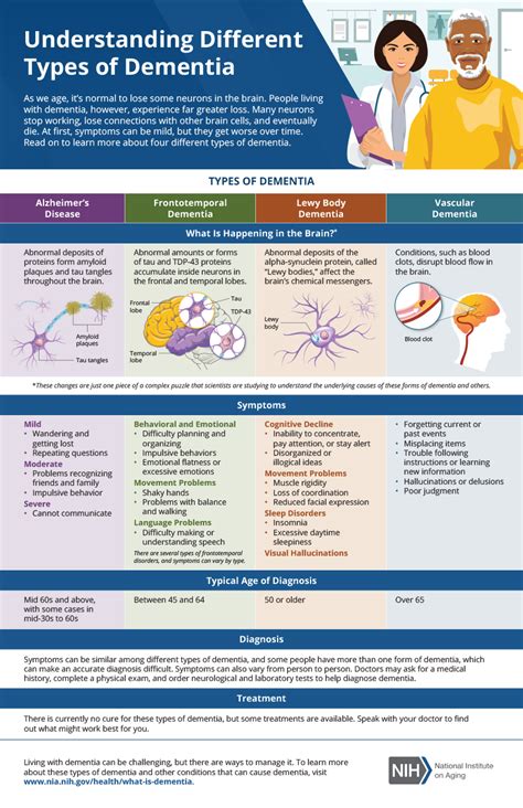 Understanding Different Types of Dementia | National Institute on Aging