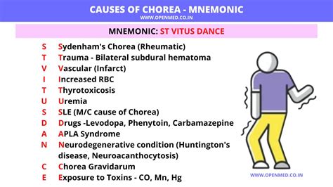 CAUSES OF CHOREA - Mnemonic : r/Foamed