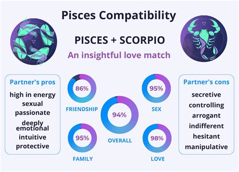 Pisces and Scorpio Compatibility | Love and Relationship