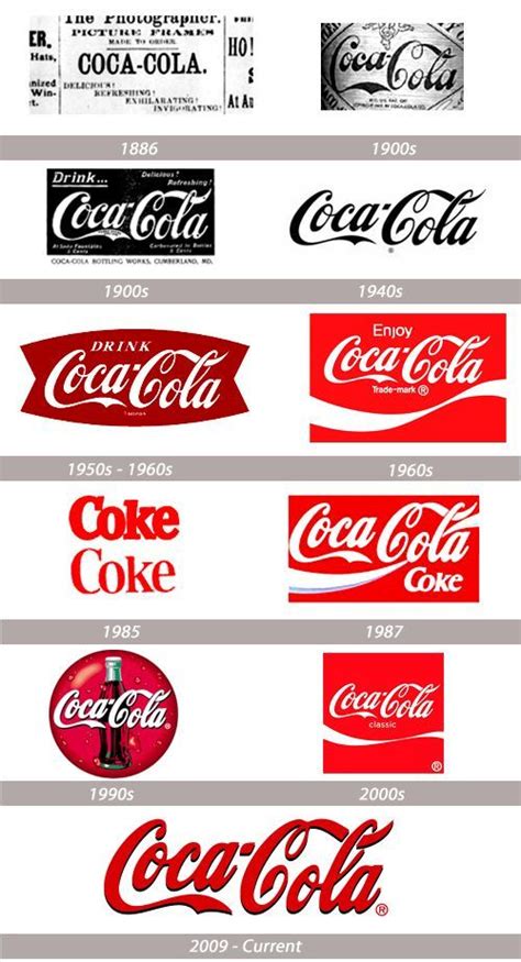 Great Stories Behind Popular Logo Evolutions | Coca Cola, Cola and ...