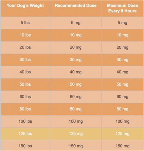 Benadryl Dosage For Dogs Chart - Benadryl For Dogs