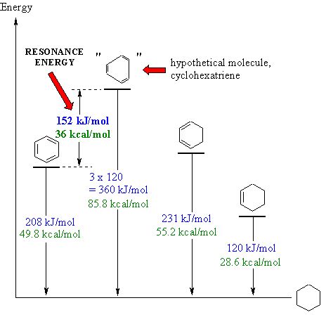 Resonance energy