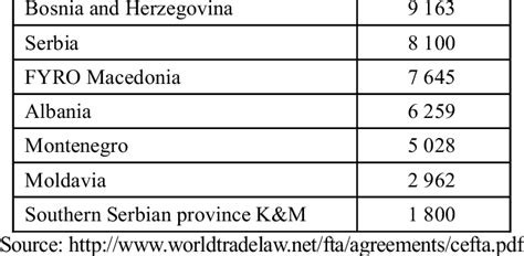 GDP (PPP) PER CAPITA, USD Croatia 17 100 | Download Table