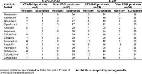 Antimicrobial susceptibility testing results for CTX-M-15-positive and... | Download Table