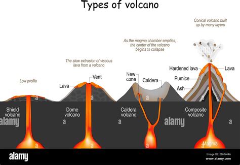 Shield Volcano Diagram