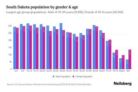 South Dakota Population by Gender - 2024 Update | Neilsberg