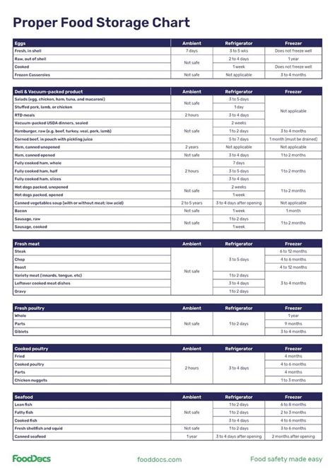 Proper Food Storage Chart - Free download | Food truck business plan, Food safety chart, Food ...