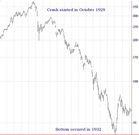 1929Chart