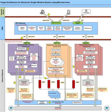 Microservices architecture for Electronic Single Window System ...