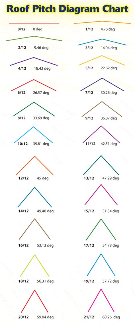 Roof pitch calculator | pitch diagram | CABIN BUILDING TIPS AND IDEAS | Pinterest