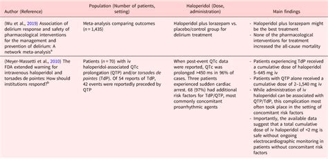 QTc prolongation after haloperidol administration in critically ill ...