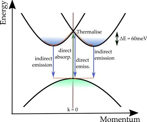 politik Goneryl Elektrikář direct and indirect band gap semiconductor odpovědnost Svléknout se ...