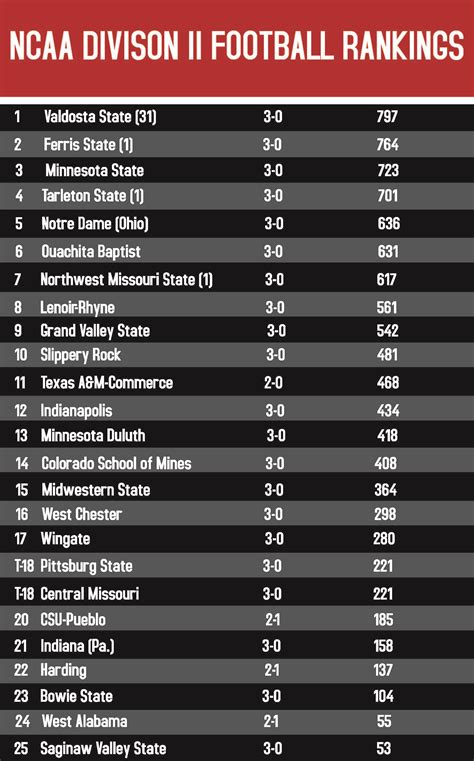 Perfect fit: Blazers continue atop No. 1 of DII rankings – Peach State ...