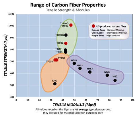 Standard, Intermediate & High Modulus Carbon Fiber | Toray Composite Materials America