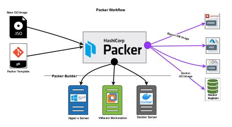 Packer – How packer has simplified Cloud provisioning – IndianGNU.org