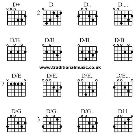 Guitar chords advanced - D+ D. D. D. D/B. D/B. D/B. D/B. D/E D/E. D/E. D/E. D/G D/G. D/G. D11