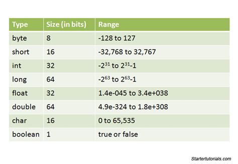 what is short data type in java