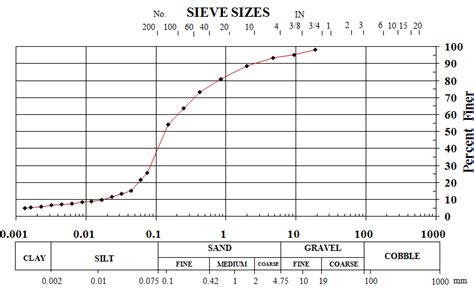 Grain size distributions for desert sand | Download Scientific Diagram