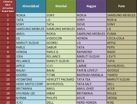 Samsung Mobile, Nokia top Attractive brands in India