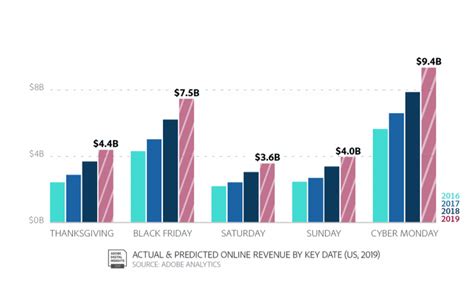 Black Friday Stats 2019 - Sales Statistics and Consumer Insights