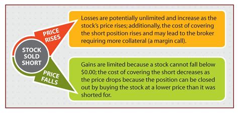 Shorting: A Strategy for Profiting From Price Declines | AAII