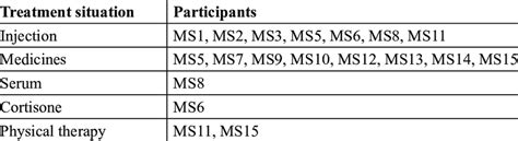 Treatment Situation of the Individuals with MS | Download Scientific ...