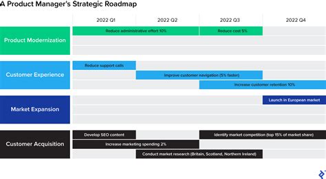 Strategic and Tactical Product Roadmaps - E-Digital Technology Latest Blogs & Articles