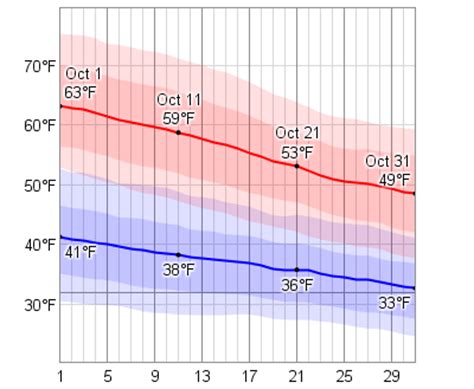 Average Weather In October For Cadillac, Michigan, USA - WeatherSpark