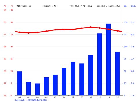 Klima Kralendijk: Temperatur, Klimatabelle & Klimadiagramm für ...