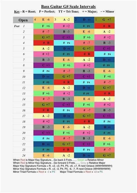 Bass Guitar - G# Scale Music Intervals Chart | Scale music, Minor scale, Major scale