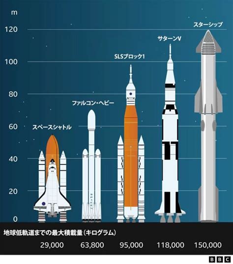 スペースXの大型宇宙船「スターシップ」、試験打ち上げで爆発 - BBCニュース