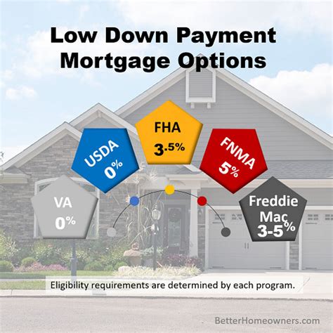 Low Down Payment Mortgage Options – RE/MAX Results