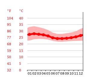 Ghana Climate: Weather Ghana & Temperature By Month