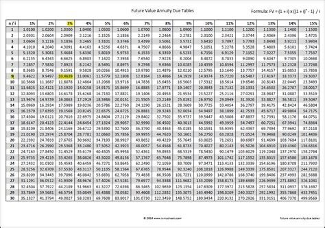 Future Value Annuity Due Tables | Double Entry Bookkeeping