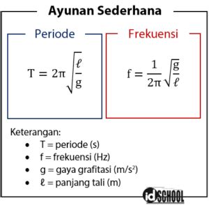 Rumus Besaran Besaran Pada Gelombang Frekuensi Amplitudo Panjang - Riset