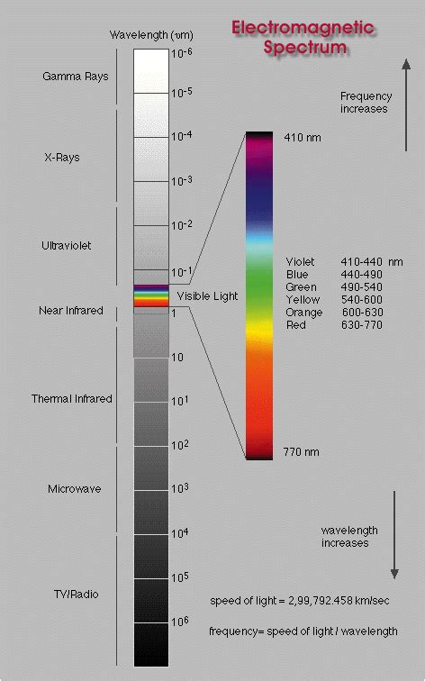 Infrared Waves Electromagnetic Spectrum